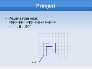 Primjeri Vizualizacija niza: FFFF-FFff-FFF-F-ff+FF+FFF d = 1,  δ = 90° Start 