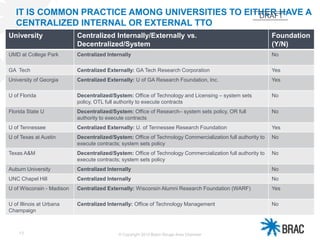 13
IT IS COMMON PRACTICE AMONG UNIVERSITIES TO EITHER HAVE A
CENTRALIZED INTERNAL OR EXTERNAL TTO
(1/2)
© Copyright 2013 Baton Rouge Area Chamber
University Centralized Internally/Externally vs.
Decentralized/System
Foundation
(Y/N)
UMD at College Park Centralized Internally No
GA Tech Centralized Externally: GA Tech Research Corporation Yes
University of Georgia Centralized Externally: U of GA Research Foundation, Inc. Yes
U of Florida Decentralized/System: Office of Technology and Licensing – system sets
policy, OTL full authority to execute contracts
No
Florida State U Decentralized/System: Office of Research– system sets policy, OR full
authority to execute contracts
No
U of Tennessee Centralized Externally: U. of Tennessee Research Foundation Yes
U of Texas at Austin Decentralized/System: Office of Technology Commercialization full authority to
execute contracts; system sets policy
No
Texas A&M Decentralized/System: Office of Technology Commercialization full authority to
execute contracts; system sets policy
No
Auburn University Centralized Internally No
UNC Chapel Hill Centralized Internally No
U of Wisconsin - Madison Centralized Externally: Wisconsin Alumni Research Foundation (WARF) Yes
U of Illinois at Urbana
Champaign
Centralized Internally: Office of Technology Management No
DRAFT
 