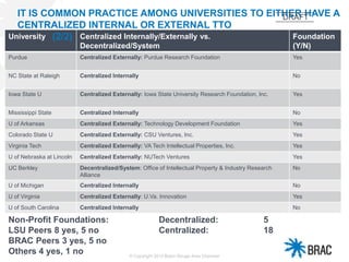 14 © Copyright 2013 Baton Rouge Area Chamber
University Centralized Internally/Externally vs.
Decentralized/System
Foundation
(Y/N)
Purdue Centralized Externally: Purdue Research Foundation Yes
NC State at Raleigh Centralized Internally No
Iowa State U Centralized Externally: Iowa State University Research Foundation, Inc. Yes
Mississippi State Centralized Internally No
U of Arkansas Centralized Externally: Technology Development Foundation Yes
Colorado State U Centralized Externally: CSU Ventures, Inc. Yes
Virginia Tech Centralized Externally: VA Tech Intellectual Properties, Inc. Yes
U of Nebraska at Lincoln Centralized Externally: NUTech Ventures Yes
UC Berkley Decentralized/System: Office of Intellectual Property & Industry Research
Alliance
No
U of Michigan Centralized Internally No
U of Virginia Centralized Externally: U.Va. Innovation Yes
U of South Carolina Centralized Internally No
IT IS COMMON PRACTICE AMONG UNIVERSITIES TO EITHER HAVE A
CENTRALIZED INTERNAL OR EXTERNAL TTO
(2/2)
Decentralized: 5
Centralized: 18
Non-Profit Foundations:
LSU Peers 8 yes, 5 no
BRAC Peers 3 yes, 5 no
Others 4 yes, 1 no
DRAFT
 