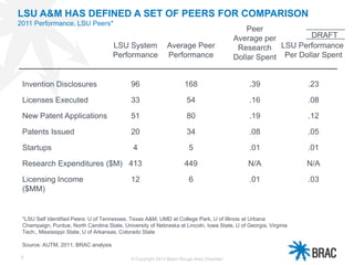 6
LSU A&M HAS DEFINED A SET OF PEERS FOR COMPARISON
2011 Performance, LSU Peers*
© Copyright 2013 Baton Rouge Area Chamber
Research Expenditures ($M)
Invention Disclosures
Licenses Executed
New Patent Applications
Patents Issued
Peer
Average per
Research
Dollar Spent
LSU System
Performance
413
12
96
33
51
20
N/A
.01
.39
.16
.19
.08
LSU Performance
Per Dollar Spent
N/A
.03
.23
.08
.12
.05
Licensing Income
($MM)
Average Peer
Performance
168
54
80
34
449
6
Startups 4 5 .01 .01
*LSU Self Identified Peers: U of Tennessee, Texas A&M, UMD at College Park, U of Illinois at Urbana
Champaign, Purdue, North Carolina State, University of Nebraska at Lincoln, Iowa State, U of Georgia, Virginia
Tech., Mississippi State, U of Arkansas, Colorado State
Source: AUTM, 2011; BRAC analysis
DRAFT
 