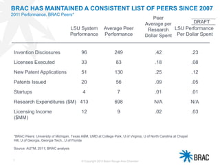 7
BRAC HAS MAINTAINED A CONSISTENT LIST OF PEERS SINCE 2007
2011 Performance, BRAC Peers*
© Copyright 2013 Baton Rouge Area Chamber
Research Expenditures ($M)
Invention Disclosures
Licenses Executed
New Patent Applications
Patents Issued
Peer
Average per
Research
Dollar Spent
LSU System
Performance
413
12
96
33
51
20
N/A
.02
.42
.18
.25
.09
LSU Performance
Per Dollar Spent
N/A
.03
.23
.08
.12
.05
Licensing Income
($MM)
Average Peer
Performance
249
83
130
56
698
9
Startups 4 7 .01 .01
*BRAC Peers: University of Michigan, Texas A&M, UMD at College Park, U of Virginia, U of North Carolina at Chapel
Hill, U of Georgia, Georgia Tech., U of Florida
Source: AUTM, 2011; BRAC analysis
DRAFT
 