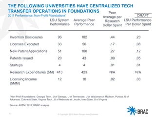 8
THE FOLLOWING UNIVERSITIES HAVE CENTRALIZED TECH
TRANSFER OPERATIONS IN FOUNDATIONS
2011 Performance, Non-Profit Foundations*
© Copyright 2013 Baton Rouge Area Chamber
Research Expenditures ($M)
Invention Disclosures
Licenses Executed
New Patent Applications
Patents Issued
Peer
Average per
Research
Dollar Spent
LSU System
Performance
413
12
96
33
51
20
N/A
.02
.44
.17
.27
.09
LSU Performance
Per Dollar Spent
N/A
.03
.23
.08
.12
.05
Licensing Income
($MM)
Average Peer
Performance
182
56
108
43
423
10
Startups 4 4 .01 .01
*Non-Profit Foundations: Georgia Tech., U of Georgia, U of Tennessee, U of Wisconsin at Madison, Purdue, U of
Arkansas, Colorado State, Virginia Tech., U of Nebraska at Lincoln, Iowa State, U of Virginia
Source: AUTM, 2011; BRAC analysis
DRAFT
 