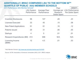 9
ADDITIONALLY, BRAC COMPARED LSU TO THE BOTTOM 50TH
QUARTILE OF PUBLIC AAU MEMBER SCHOOLS
2011 Performance, AAU Member Schools*
© Copyright 2013 Baton Rouge Area Chamber
Research Expenditures ($M)
Invention Disclosures
Licenses Executed
New Patent Applications
Patents Issued
Peer
Average per
Research
Dollar Spent
LSU System
Performance
413
12
96
33
51
20
N/A
.01
.28
.10
.16
.06
LSU Performance
Per Dollar Spent
N/A
.03
.23
.08
.12
.05
Licensing Income
($MM)
Average Peer
Performance
147
45
81
31
696
4.5
Startups 4 5 .01 .01
*AAU Member Schools: http://www.aau.edu/about/article.aspx?id=5476
Source: AUTM, Association of American Universities (AAU), 2011; BRAC analysis
DRAFT
 