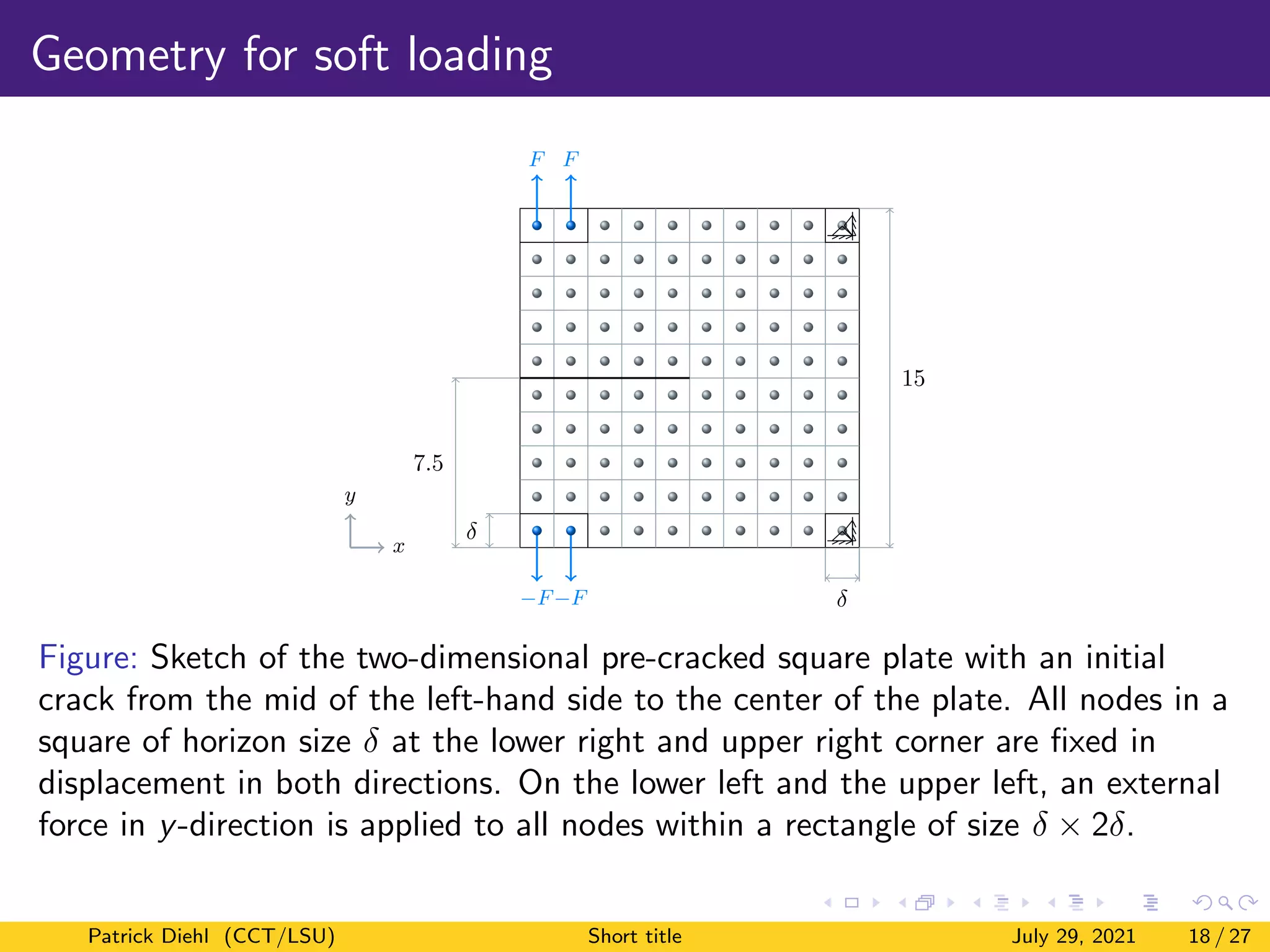 Geometry for soft loading
y
x
15
7.5
δ
δ
−F−F
F F
Figure: Sketch of the two-dimensional pre-cracked square plate with an initial
crack from the mid of the left-hand side to the center of the plate. All nodes in a
square of horizon size δ at the lower right and upper right corner are fixed in
displacement in both directions. On the lower left and the upper left, an external
force in y-direction is applied to all nodes within a rectangle of size δ × 2δ.
Patrick Diehl (CCT/LSU) Short title July 29, 2021 18 / 27
 