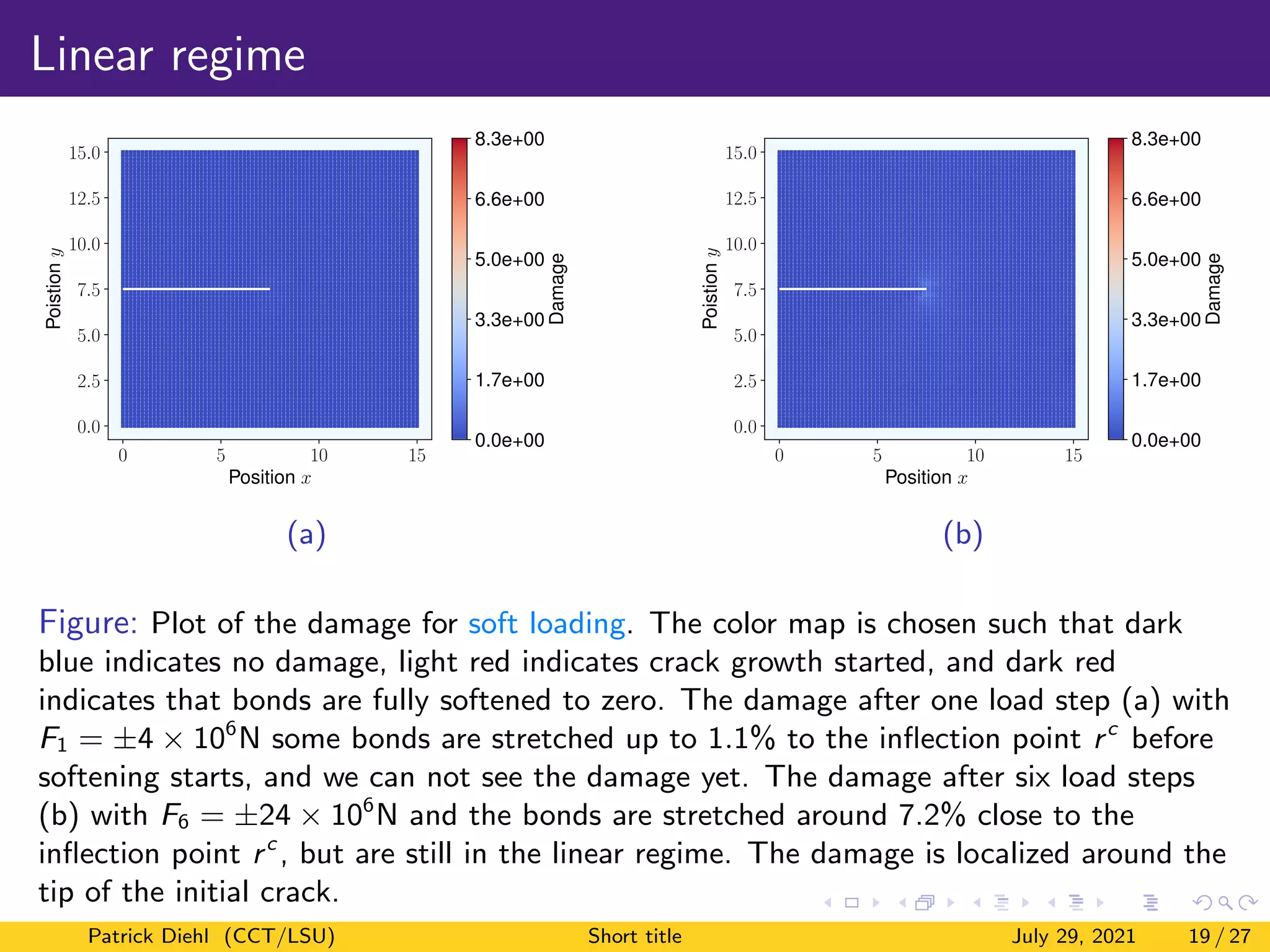 Linear regime
0 5 10 15
Position x
0.0
2.5
5.0
7.5
10.0
12.5
15.0
Poistion
y
0.0e+00
1.7e+00
3.3e+00
5.0e+00
6.6e+00
8.3e+00
Damage
(a)
0 5 10 15
Position x
0.0
2.5
5.0
7.5
10.0
12.5
15.0
Poistion
y
0.0e+00
1.7e+00
3.3e+00
5.0e+00
6.6e+00
8.3e+00
Damage
(b)
Figure: Plot of the damage for soft loading. The color map is chosen such that dark
blue indicates no damage, light red indicates crack growth started, and dark red
indicates that bonds are fully softened to zero. The damage after one load step (a) with
F1 = ±4 × 106
N some bonds are stretched up to 1.1% to the inflection point rc
before
softening starts, and we can not see the damage yet. The damage after six load steps
(b) with F6 = ±24 × 106
N and the bonds are stretched around 7.2% close to the
inflection point rc
, but are still in the linear regime. The damage is localized around the
tip of the initial crack.
Patrick Diehl (CCT/LSU) Short title July 29, 2021 19 / 27
 