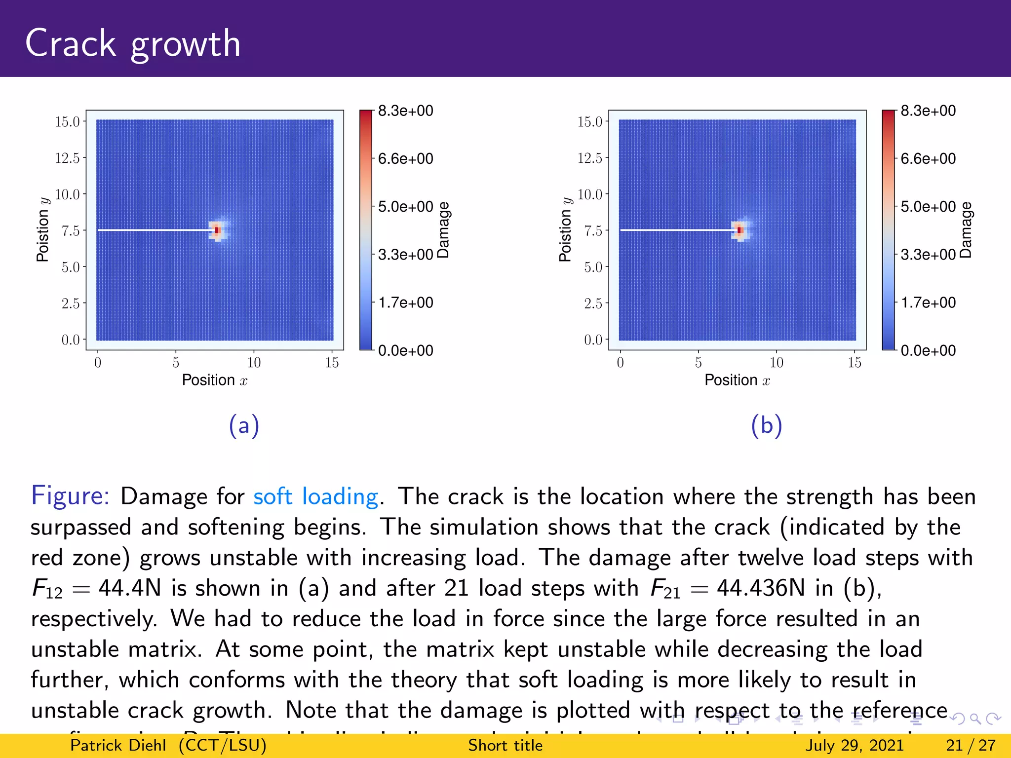 Crack growth
0 5 10 15
Position x
0.0
2.5
5.0
7.5
10.0
12.5
15.0
Poistion
y
0.0e+00
1.7e+00
3.3e+00
5.0e+00
6.6e+00
8.3e+00
Damage
(a)
0 5 10 15
Position x
0.0
2.5
5.0
7.5
10.0
12.5
15.0
Poistion
y
0.0e+00
1.7e+00
3.3e+00
5.0e+00
6.6e+00
8.3e+00
Damage
(b)
Figure: Damage for soft loading. The crack is the location where the strength has been
surpassed and softening begins. The simulation shows that the crack (indicated by the
red zone) grows unstable with increasing load. The damage after twelve load steps with
F12 = 44.4N is shown in (a) and after 21 load steps with F21 = 44.436N in (b),
respectively. We had to reduce the load in force since the large force resulted in an
unstable matrix. At some point, the matrix kept unstable while decreasing the load
further, which conforms with the theory that soft loading is more likely to result in
unstable crack growth. Note that the damage is plotted with respect to the reference
configuration D. The white line indicates the initial crack, and all bonds intersecting
Patrick Diehl (CCT/LSU) Short title July 29, 2021 21 / 27
 