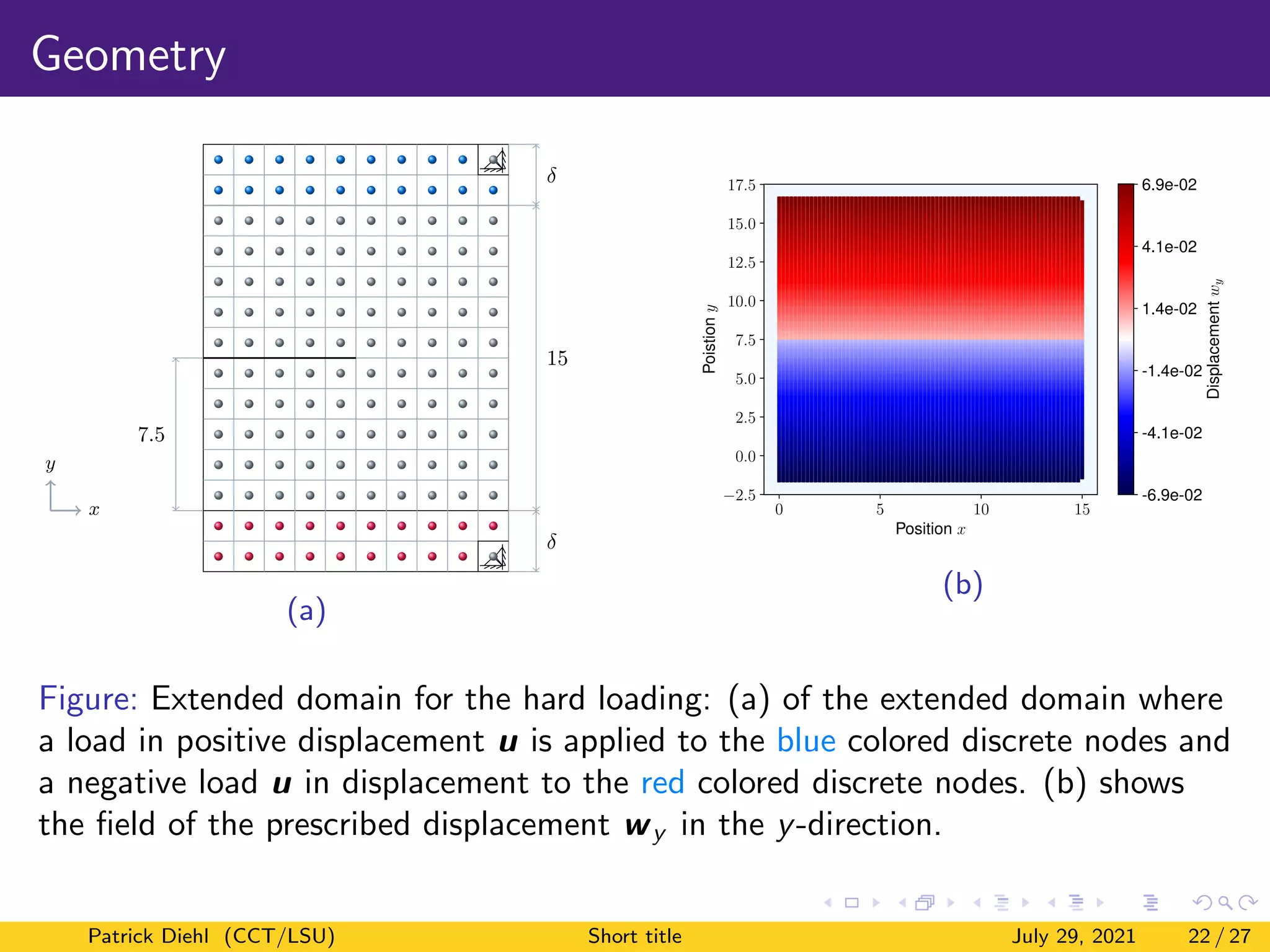 Geometry
y
x
15
δ
δ
7.5
(a)
0 5 10 15
Position x
−2.5
0.0
2.5
5.0
7.5
10.0
12.5
15.0
17.5
Poistion
y
-6.9e-02
-4.1e-02
-1.4e-02
1.4e-02
4.1e-02
6.9e-02
Displacement
w
y
(b)
Figure: Extended domain for the hard loading: (a) of the extended domain where
a load in positive displacement u is applied to the blue colored discrete nodes and
a negative load u in displacement to the red colored discrete nodes. (b) shows
the field of the prescribed displacement wy in the y-direction.
Patrick Diehl (CCT/LSU) Short title July 29, 2021 22 / 27
 