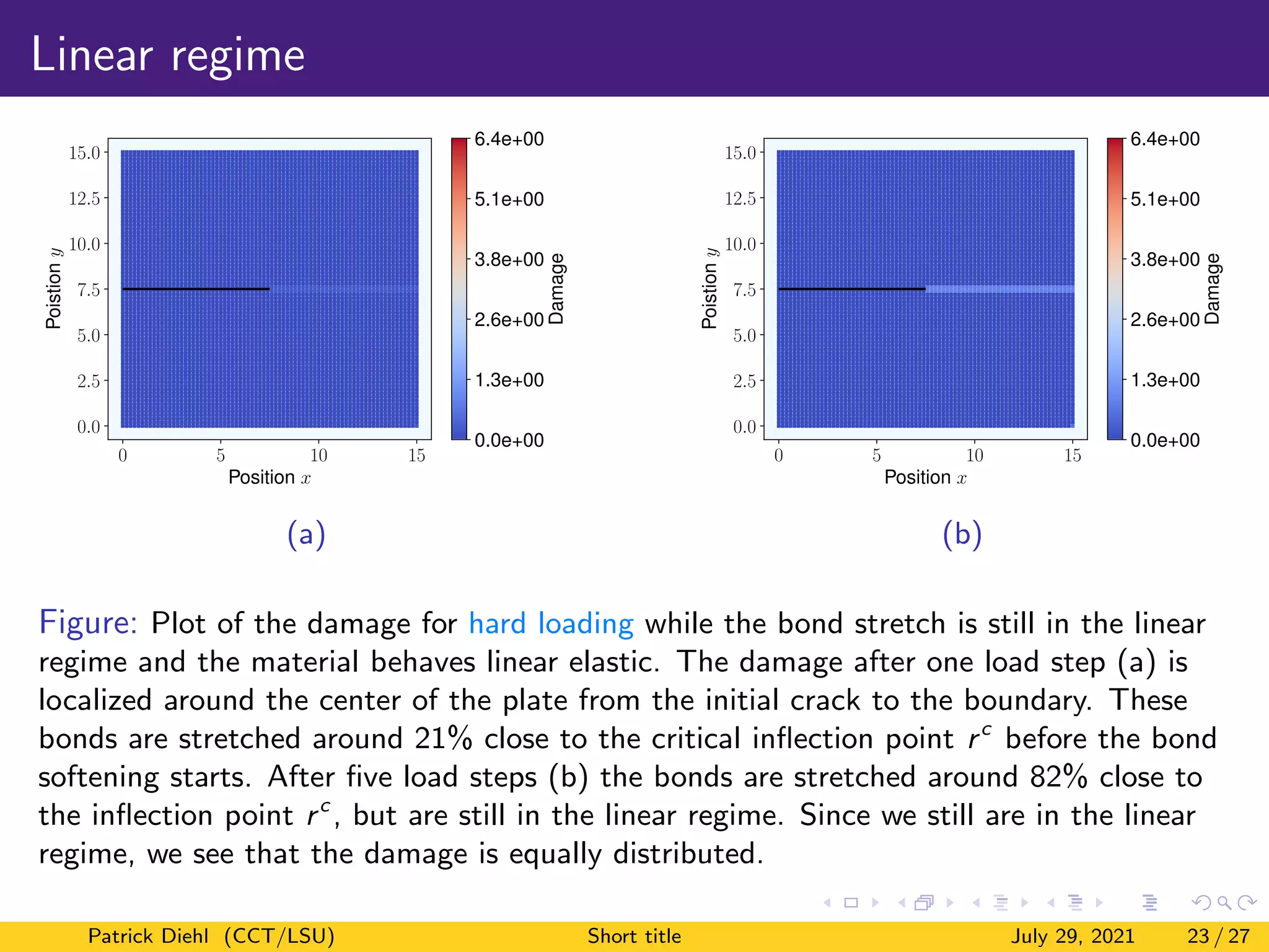 Linear regime
0 5 10 15
Position x
0.0
2.5
5.0
7.5
10.0
12.5
15.0
Poistion
y
0.0e+00
1.3e+00
2.6e+00
3.8e+00
5.1e+00
6.4e+00
Damage
(a)
0 5 10 15
Position x
0.0
2.5
5.0
7.5
10.0
12.5
15.0
Poistion
y
0.0e+00
1.3e+00
2.6e+00
3.8e+00
5.1e+00
6.4e+00
Damage
(b)
Figure: Plot of the damage for hard loading while the bond stretch is still in the linear
regime and the material behaves linear elastic. The damage after one load step (a) is
localized around the center of the plate from the initial crack to the boundary. These
bonds are stretched around 21% close to the critical inflection point rc
before the bond
softening starts. After five load steps (b) the bonds are stretched around 82% close to
the inflection point rc
, but are still in the linear regime. Since we still are in the linear
regime, we see that the damage is equally distributed.
Patrick Diehl (CCT/LSU) Short title July 29, 2021 23 / 27
 