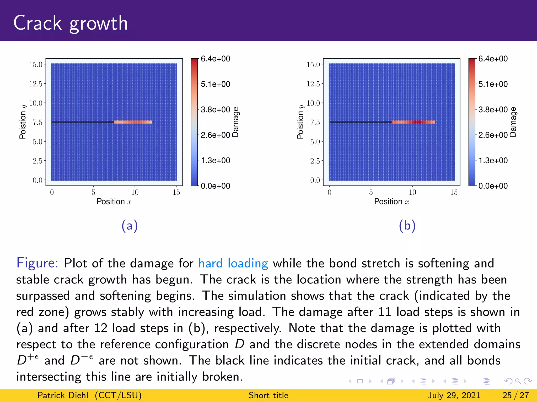 Crack growth
0 5 10 15
Position x
0.0
2.5
5.0
7.5
10.0
12.5
15.0
Poistion
y
0.0e+00
1.3e+00
2.6e+00
3.8e+00
5.1e+00
6.4e+00
Damage
(a)
0 5 10 15
Position x
0.0
2.5
5.0
7.5
10.0
12.5
15.0
Poistion
y
0.0e+00
1.3e+00
2.6e+00
3.8e+00
5.1e+00
6.4e+00
Damage
(b)
Figure: Plot of the damage for hard loading while the bond stretch is softening and
stable crack growth has begun. The crack is the location where the strength has been
surpassed and softening begins. The simulation shows that the crack (indicated by the
red zone) grows stably with increasing load. The damage after 11 load steps is shown in
(a) and after 12 load steps in (b), respectively. Note that the damage is plotted with
respect to the reference configuration D and the discrete nodes in the extended domains
D+
and D−
are not shown. The black line indicates the initial crack, and all bonds
intersecting this line are initially broken.
Patrick Diehl (CCT/LSU) Short title July 29, 2021 25 / 27
 