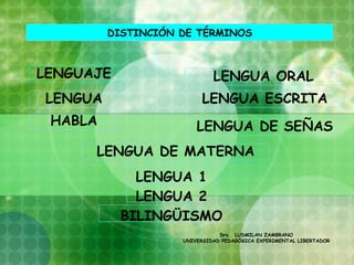 DISTINCIÓN DE TÉRMINOS



LENGUAJE                     LENGUA ORAL
LENGUA                   LENGUA ESCRITA
 HABLA                  LENGUA DE SEÑAS
      LENGUA DE MATERNA
             LENGUA 1
             LENGUA 2
           BILINGÜISMO
                               Dra. LUDMILAN ZAMBRANO
                    UNIVERSIDAD PEDAGÓGICA EXPERIMENTAL LIBERTADOR
 