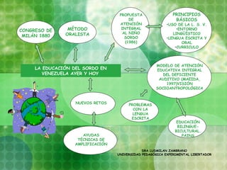 PROPUESTA                 PRINCIPIOS
                                        DE                    BÁSICOS
                                   ATENCIÓN               •USO DE LA L. S. V.
CONGRESO DE     MÉTODO              INTEGRAL                   •ENTORNO
               ORALISTA              AL NIÑO                 LINGÜÍSTICO
 MILÁN 1880                           SORDO               •LENGUA ESCRITA Y
                                      (1986)                      ORAL
                                                              •CURRICULO



                                                    MODELO DE ATENCIÓN
     LA EDUCACIÓN DEL SORDO EN                      EDUCATIVA INTEGRAL
        VENEZUELA AYER Y HOY                           DEL DEFICIENTE
                                                     AUDITIVO (MAEIDA,
                                                        1997)VISIÓN
                                                    SOCIOANTROPOLÓGICA


                   NUEVOS RETOS        PROBLEMAS
                                         CON LA
                                         LENGUA
                                        ESCRITA
                                                               EDUCACIÓN
                                                               BILINGUE-
                                                              BICULTURAL.
                     AYUDAS                                      PAINS
                   TÉCNICAS DE
                  AMPLIFICACIÓN
                                              DRA LUDMILAN ZAMBRANO
                                  UNIVERSIDAD PEDAGÓGICA EXPERIMENTAL LIBERTADOR
 