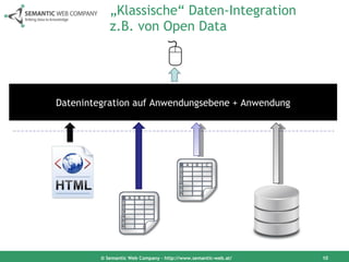 „ Klassische“ Daten-Integration z.B. von Open Data © Semantic Web Company – http://www.semantic-web.at/ Datenintegration auf Anwendungsebene + Anwendung 