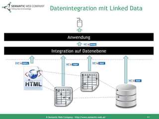 Datenintegration mit Linked Data © Semantic Web Company – http://www.semantic-web.at/ Integration auf Datenebene Anwendung 
