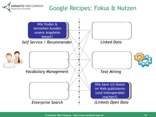 Google Recipes: Fokus & Nutzen © Semantic Web Company – http://www.semantic-web.at/ Wie finden & verstehen Kunden unsere Angebote besser? Wie verständigen sich unsere Stakeholder effizienter? Wie finden unsere Mitarbeiter gezielter relevante Informationen?  Wie können Daten effizienter integriert werden? Wie kann ich Strukturen aus unstrukturierten Texten extrahieren? Wie kann ich Daten im Web publizieren (und interoperabel machen?) Self Service / Recommender Vocabulary Management Enterprise Search Linked Data Text Mining (Linked) Open Data 
