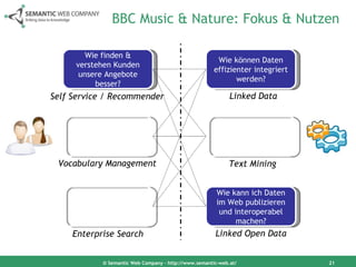 BBC Music & Nature: Fokus & Nutzen  © Semantic Web Company – http://www.semantic-web.at/ Wie finden & verstehen Kunden unsere Angebote besser? Wie verständigen sich unsere Stakeholder effizienter? Wie finden unsere Mitarbeiter gezielter relevante Informationen?  Wie können Daten effizienter integriert werden? Wie kann ich Strukturen aus unstrukturierten Texten extrahieren? Wie kann ich Daten im Web publizieren und interoperabel machen? Self Service / Recommender Vocabulary Management Enterprise Search Linked Data Text Mining Linked Open Data 