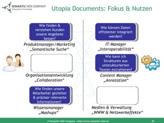 Utopia Documents: Fokus & Nutzen © Semantic Web Company – http://www.semantic-web.at/ Wie finden & verstehen Kunden unsere Angebote besser? Wie verständigen sich unsere Stakeholder effizienter? Wie finden unsere Mitarbeiter gezielter & präziser relevante Informationen?  Wie können Daten effizienter integriert werden? Wie kann ich Strukturen aus unstrukturierten Texten extrahieren? Wie kann ich Daten im Web publizieren (und interoperabel machen?) Produktmanager/Marketing „ Semantische Suche“ Organisationsentwicklung „ Collaboration“ Wissensmanager „ Mashups“ IT-Manager „ Interoperabilität“ Content Manager „ Annotation“ Medien & Verwaltung „ WWW & Netzwerkeffekte“ 