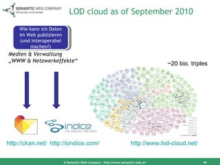 LOD cloud as of September 2010 © Semantic Web Company – http://www.semantic-web.at/ ~20 bio. triples Wie kann ich Daten im Web publizieren (und interoperabel machen?) Medien & Verwaltung „ WWW & Netzwerkeffekte“ http://ckan.net/   http://www.lod-cloud.net/   http://sindice.com/   