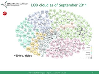 LOD cloud as of September 2011 © Semantic Web Company – http://www.semantic-web.at/ ~50 bio. triples 