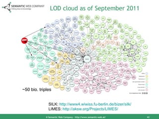 LOD cloud as of September 2011 © Semantic Web Company – http://www.semantic-web.at/ ~50 bio. triples SILK:  http://www4.wiwiss.fu-berlin.de/bizer/silk/ LIMES:  http://aksw.org/Projects/LIMES/   