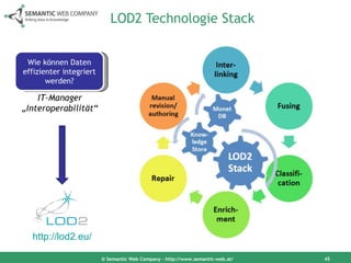 LOD2 Technologie Stack © Semantic Web Company – http://www.semantic-web.at/ Wie können Daten effizienter integriert werden? IT-Manager „ Interoperabilität“ http://lod2.eu/   