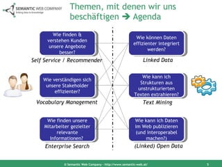 Themen, mit denen wir uns beschäftigen    Agenda © Semantic Web Company – http://www.semantic-web.at/ Wie finden & verstehen Kunden unsere Angebote besser? Wie verständigen sich unsere Stakeholder effizienter? Wie finden unsere Mitarbeiter gezielter relevante Informationen?  Wie können Daten effizienter integriert werden? Wie kann ich Strukturen aus unstrukturierten Texten extrahieren? Wie kann ich Daten im Web publizieren (und interoperabel machen?) Self Service / Recommender Vocabulary Management Enterprise Search Linked Data Text Mining (Linked) Open Data 