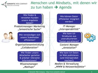 Menschen und Mindsets, mit denen wir zu tun haben    Agenda © Semantic Web Company – http://www.semantic-web.at/ Wie finden & verstehen Kunden unsere Angebote besser? Wie verständigen sich unsere Stakeholder effizienter? Wie finden unsere Mitarbeiter gezielter & präziser relevante Informationen?  Wie können Daten effizienter integriert werden? Wie kann ich Strukturen aus unstrukturierten Texten extrahieren? Wie kann ich Daten im Web publizieren (und interoperabel machen?) Produktmanager/Marketing „ Semantische Suche“ Organisationsentwicklung „ Collaboration“ Wissensmanager „ Mashups“ IT-Manager „ Interoperabilität“ Content Manager „ Annotation“ Medien & Verwaltung „ WWW & Netzwerkeffekte“ 