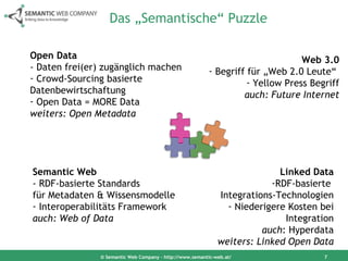 Das „Semantische“ Puzzle © Semantic Web Company – http://www.semantic-web.at/ Open Data -  Daten frei(er) zugänglich machen Crowd-Sourcing basierte  Datenbewirtschaftung Open Data = MORE Data weiters: Open Metadata Semantic Web - RDF-basierte  Standards  für Metadaten & Wissensmodelle Interoperabilitäts Framework auch: Web of Data Linked Data RDF-basierte  I ntegrations-Technologien Niederigere Kosten bei Integration auch : Hyperdata weiters: Linked Open Data Web 3.0 Begriff für „Web 2.0 Leute“  Yellow Press Begriff auch: Future Internet 