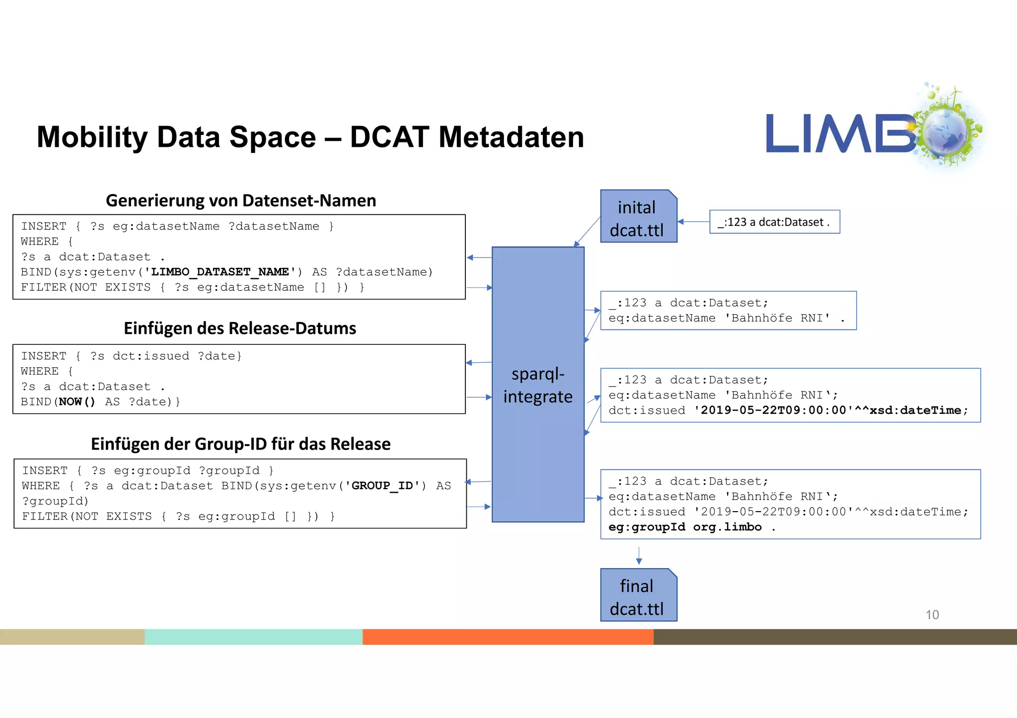 Mobility Data Space – DCAT Metadaten
INSERT { ?s eg:datasetName ?datasetName }
WHERE {
?s a dcat:Dataset .
BIND(sys:getenv('LIMBO_DATASET_NAME') AS ?datasetName)
FILTER(NOT EXISTS { ?s eg:datasetName [] }) }
INSERT { ?s dct:issued ?date}
WHERE {
?s a dcat:Dataset .
BIND(NOW() AS ?date)}
INSERT { ?s eg:groupId ?groupId }
WHERE { ?s a dcat:Dataset BIND(sys:getenv('GROUP_ID') AS
?groupId)
FILTER(NOT EXISTS { ?s eg:groupId [] }) }
Generierung von Datenset-Namen
sparql-
integrate
_:123 a dcat:Dataset .
inital
dcat.ttl
_:123 a dcat:Dataset;
eq:datasetName 'Bahnhöfe RNI' .
_:123 a dcat:Dataset;
eq:datasetName 'Bahnhöfe RNI‘;
dct:issued '2019-05-22T09:00:00'^^xsd:dateTime;
final
dcat.ttl
_:123 a dcat:Dataset;
eq:datasetName 'Bahnhöfe RNI‘;
dct:issued '2019-05-22T09:00:00'^^xsd:dateTime;
eg:groupId org.limbo .
Einfügen des Release-Datums
Einfügen der Group-ID für das Release
10
 