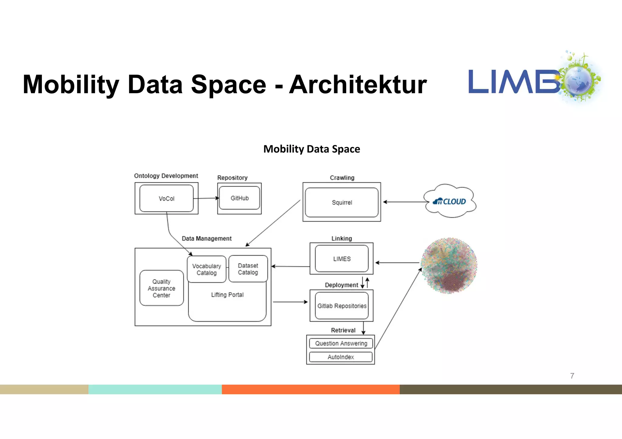 Mobility Data Space - Architektur
Mobility Data Space
7
 