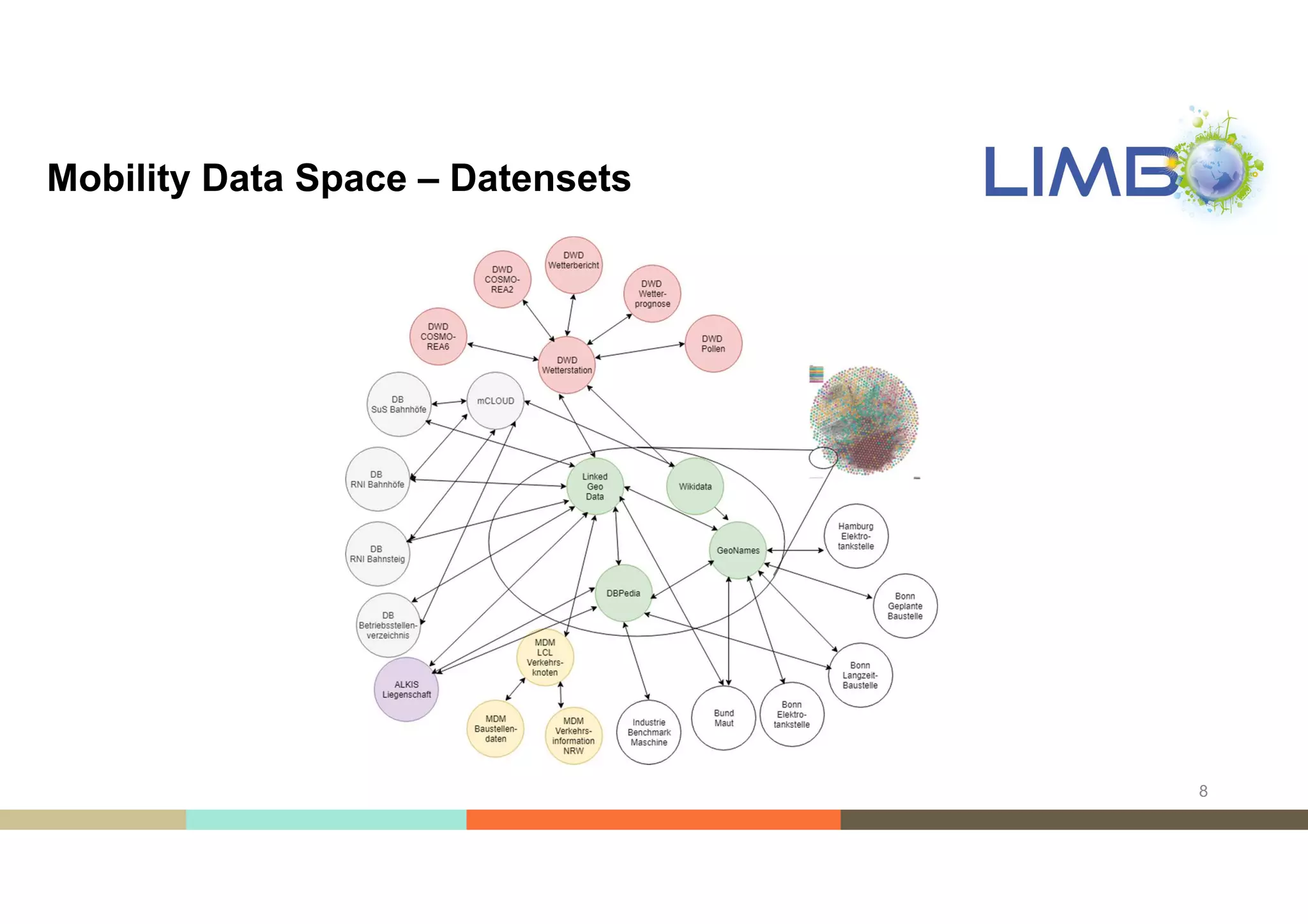 Mobility Data Space – Datensets
8
 