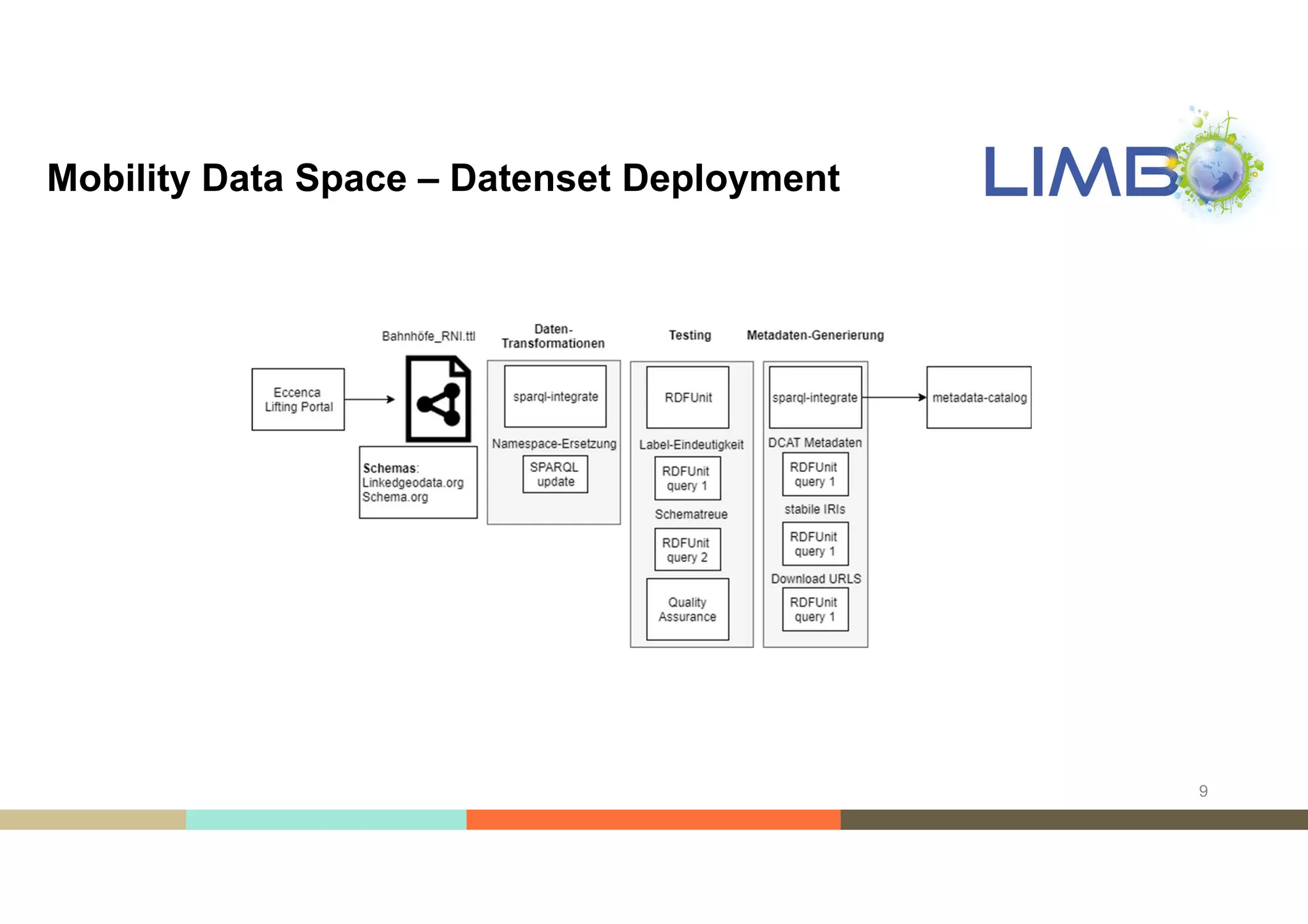 Mobility Data Space – Datenset Deployment
9
 