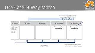 Use Case: 4 Way Match
Delivery product
information
Delivery invoice
information
 