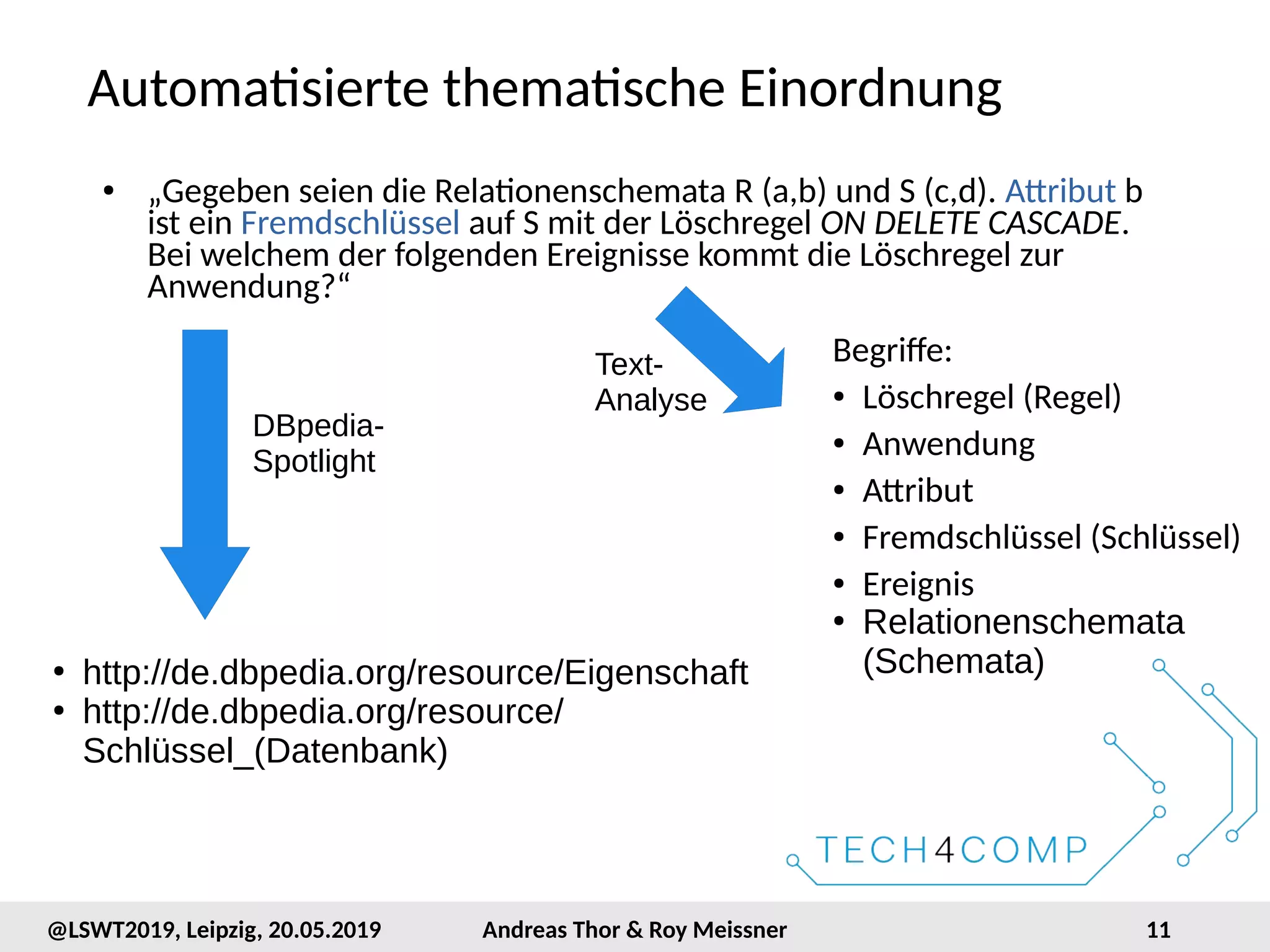 11@LSWT2019, Leipzig, 20.05.2019 Andreas Thor & Roy Meissner
Automatisierte thematische Einordnung
● „Gegeben seien die Relationenschemata R (a,b) und S (c,d). Attribut b
ist ein Fremdschlüssel auf S mit der Löschregel ON DELETE CASCADE.
Bei welchem der folgenden Ereignisse kommt die Löschregel zur
Anwendung?“
Begriffe:
● Löschregel (Regel)
● Anwendung
● Attribut
● Fremdschlüssel (Schlüssel)
● Ereignis
●
Relationenschemata
(Schemata)●
http://de.dbpedia.org/resource/Eigenschaft
●
http://de.dbpedia.org/resource/
Schlüssel_(Datenbank)
Text-
Analyse
DBpedia-
Spotlight
 