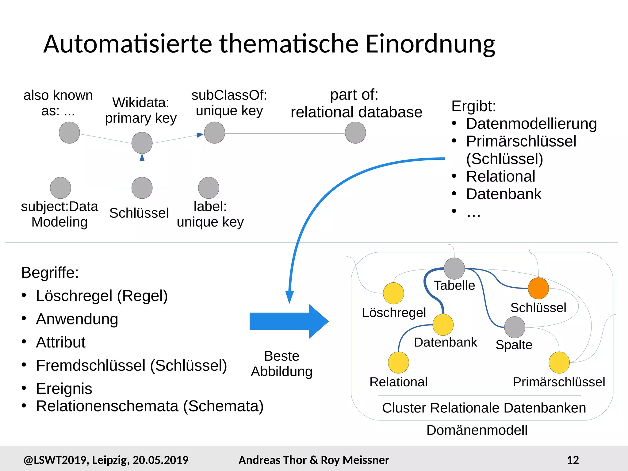12@LSWT2019, Leipzig, 20.05.2019 Andreas Thor & Roy Meissner
Automatisierte thematische Einordnung
Schlüssel label:
unique key
Wikidata:
primary key
subject:Data
Modeling
subClassOf:
unique key
also known
as: ...
Beste
Abbildung
part of:
relational database Ergibt:
●
Datenmodellierung
●
Primärschlüssel
(Schlüssel)
●
Relational
●
Datenbank
●
…
Begriffe:
●
Löschregel (Regel)
●
Anwendung
●
Attribut
●
Fremdschlüssel (Schlüssel)
●
Ereignis
●
Relationenschemata (Schemata)
Domänenmodell
Datenbank
Löschregel
Tabelle
Schlüssel
Relational Primärschlüssel
Spalte
Cluster Relationale Datenbanken
 