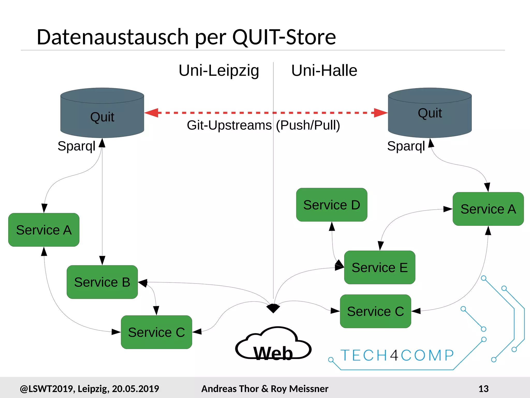 13@LSWT2019, Leipzig, 20.05.2019 Andreas Thor & Roy Meissner
Datenaustausch per QUIT-Store
Quit
Service A
Service B
Service C
Web
Uni-Leipzig
Git-Upstreams (Push/Pull)
Sparql
Quit
Service A
Service E
Service C
Uni-Halle
Sparql
Service D
 
