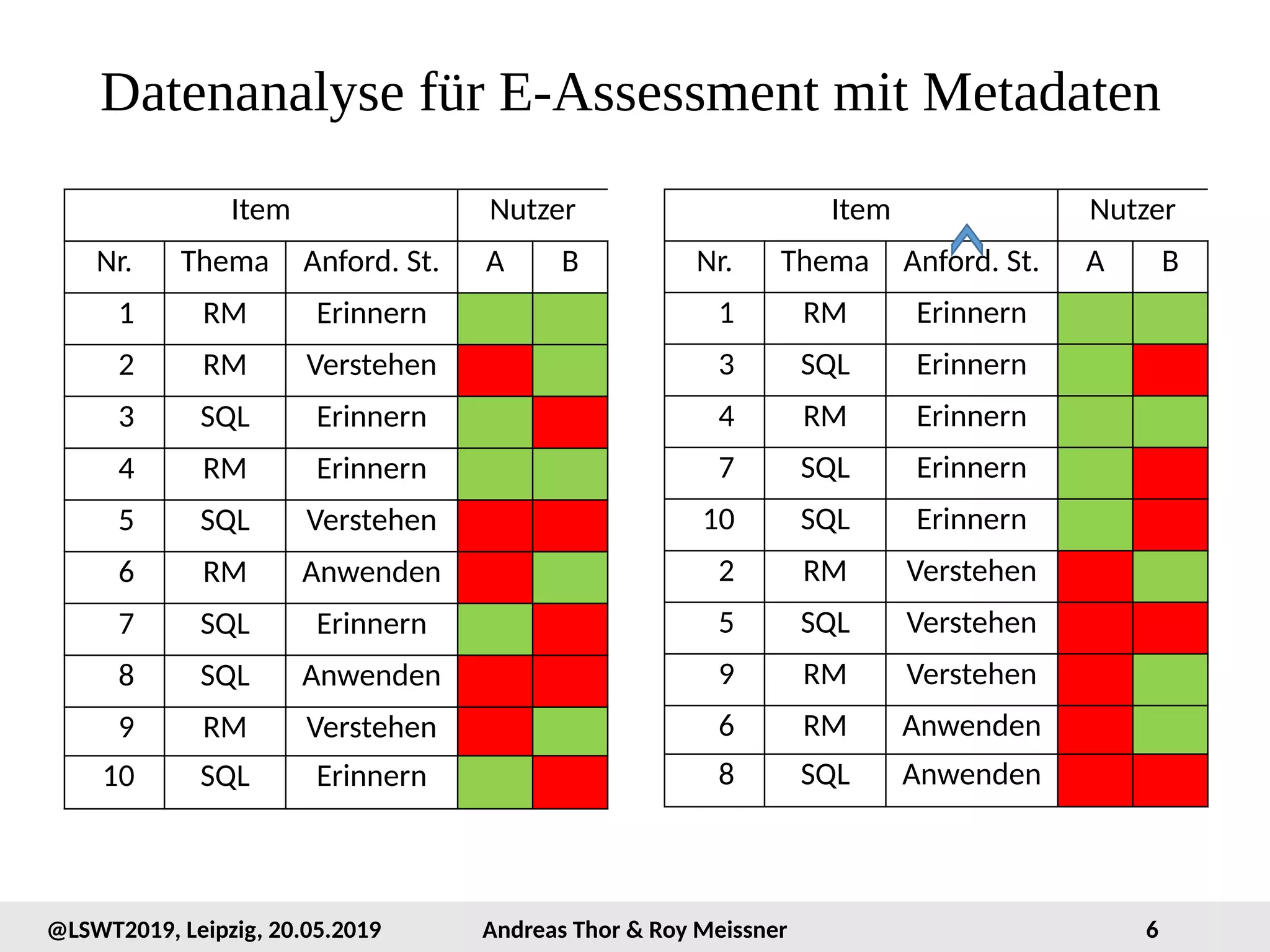 6@LSWT2019, Leipzig, 20.05.2019 Andreas Thor & Roy Meissner
Item Nutzer
Nr. Thema Anford. St. A B
1 RM Erinnern
3 SQL Erinnern
4 RM Erinnern
7 SQL Erinnern
10 SQL Erinnern
2 RM Verstehen
5 SQL Verstehen
9 RM Verstehen
6 RM Anwenden
8 SQL Anwenden
Datenanalyse für E-Assessment mit Metadaten
Item Nutzer
Nr. Thema Anford. St. A B
1 RM Erinnern
2 RM Verstehen
3 SQL Erinnern
4 RM Erinnern
5 SQL Verstehen
6 RM Anwenden
7 SQL Erinnern
8 SQL Anwenden
9 RM Verstehen
10 SQL Erinnern
 