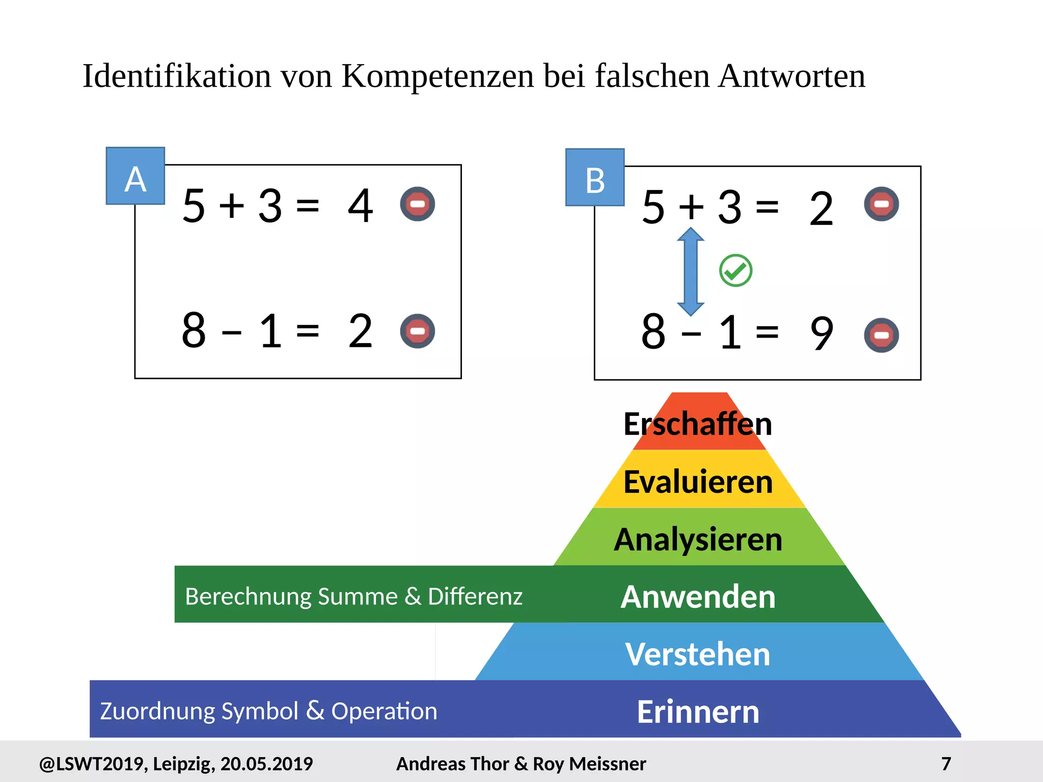 7@LSWT2019, Leipzig, 20.05.2019 Andreas Thor & Roy Meissner
Identifikation von Kompetenzen bei falschen Antworten
5 + 3 =
8 – 1 =
4
2
5 + 3 =
8 – 1 =
2
9
A B
Erinnern
Verstehen
Anwenden
Analysieren
Evaluieren
Erschaffen
Berechnung Summe & Differenz
Zuordnung Symbol & Operation
 