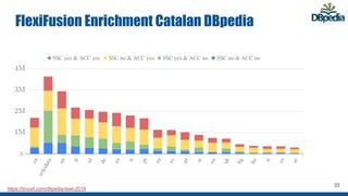 https://tinyurl.com/dbpedia-lswt-2019
FlexiFusion Enrichment Catalan DBpedia
22
 