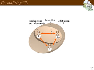 15
Formalizing CL
LA
LC
LB
Whole groupsmaller group
part of the whole
interaction
 