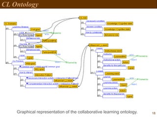 18
p/o
CL Ontology
Graphical representation of the collaborative learning ontology.
 