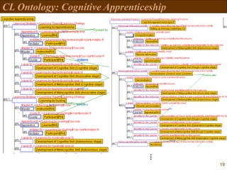 19
CL Ontology: Cognitive Apprenticeship
…
 