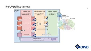 The Overall Data Flow 5
QROWD citizen
feedback component
{[]}
CSV
<?xml …>
…
…
Links
Represent-
atives
QROWD
Platform
…
??...