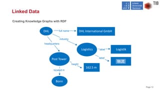 Page 12
Creating Knowledge Graphs with RDF
Linked Data
DHL
Post Tower
162.5 m
Bonn
Logistics Logistik
DHL International Gm...