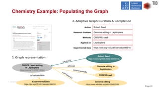 Page 40
1. Original Publication
Chemistry Example: Populating the Graph
2. Adaptive Graph Curation & Completion
Author Rob...