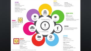 * Sexton, Startup Ecosystem Fusion Model (The Startup Equation, 2014)
 