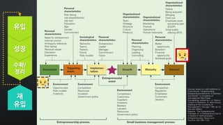 Sources: Based on, with additions to,
Carol Moore, “Understanding
Entrepreneurial Behavior: A Definition
and Model,” in Academy of
Management Best Paper
Proceedings, edited by J. A. Pearce
II and R. B. Robinson, Jr., 46th Annual
Meeting of the Academy of
Management, Chicago, 1989, 66–70.
See also William
Bygrave, “The Entrepreneurial
Paradigm (I): A Philosophical Look at
Its Research Methodologies,”
Entrepreneurship: Theory and
Practice, Fall 1989, 7–25.
유입
성장
수확/
정리
재
유입
 