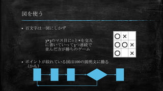 図を使う
 百文字は一図にしかず
 ポイントが絞れている図は100の説明文に勝る
（かも）
3×3のマス目に○と×を交互
に書いていって3つ連続で
並んだ方が勝ちのゲーム
 