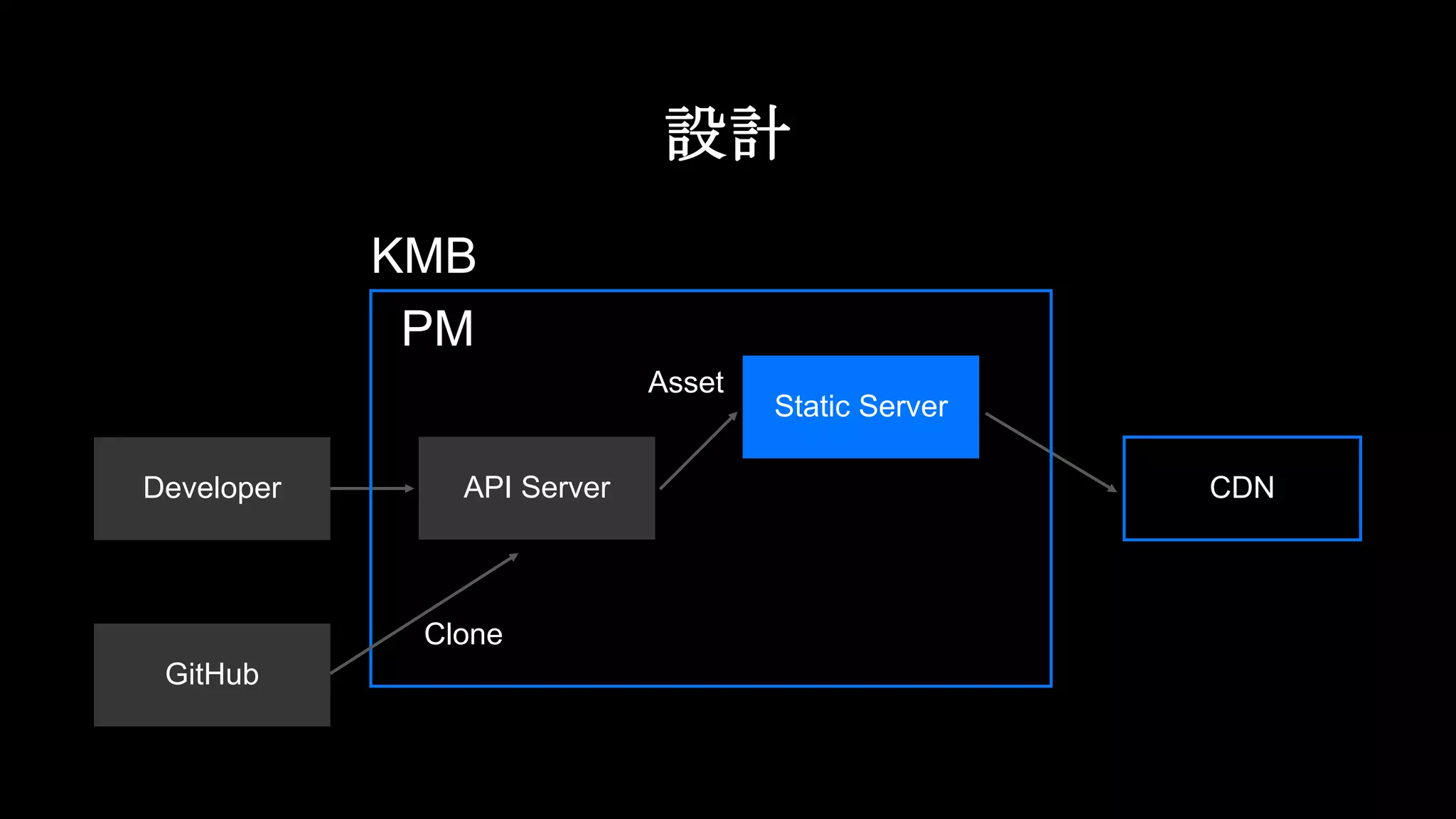 Static Server
CDNAPI ServerDeveloper
KMB
GitHub
設計
Asset
Clone
PM