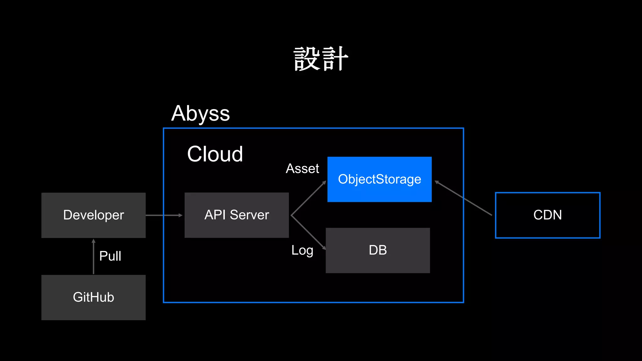 ObjectStorage
CDNAPI ServerDeveloper
DB
Abyss
GitHub
設計
Log
Asset
Pull
Cloud