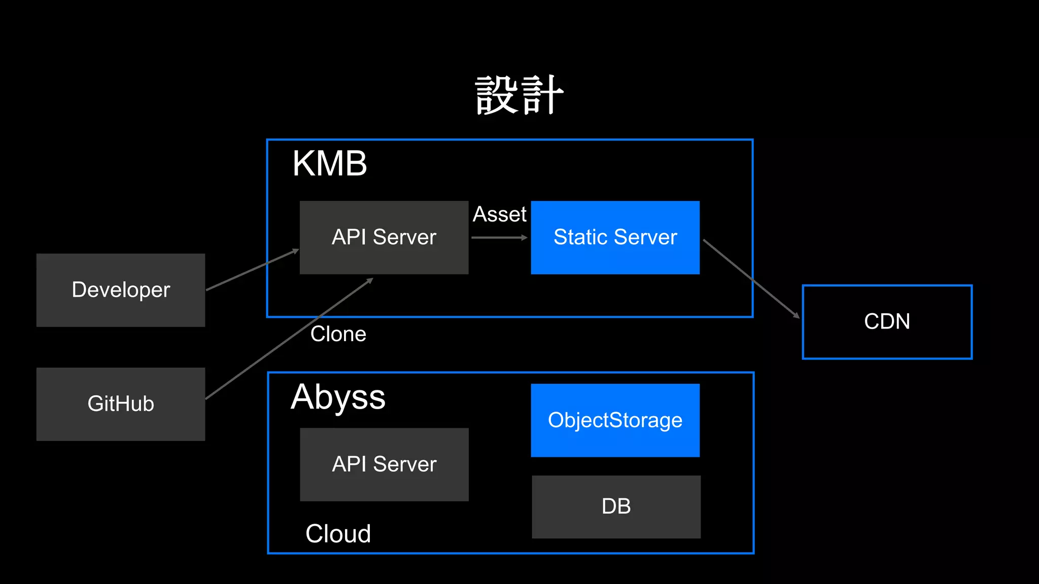 Static ServerAPI Server
KMB
Clone
Asset
CDN
Developer
GitHub
設計
Cloud
ObjectStorage
API Server
DB
Abyss